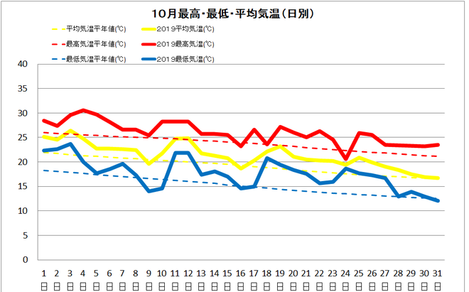 宿毛市１０月の気温