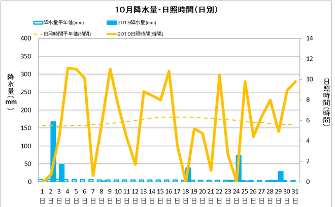 宿毛市１０月の降水量・日照量