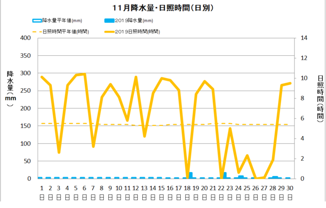 宿毛市１１月の降水量・日照量