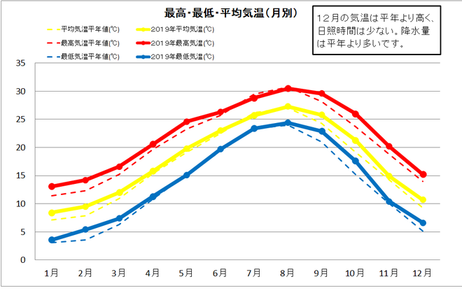 宿毛市年間気温