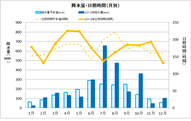 宿毛市年間降水量・日照量