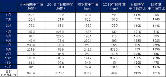 宿毛市月別値