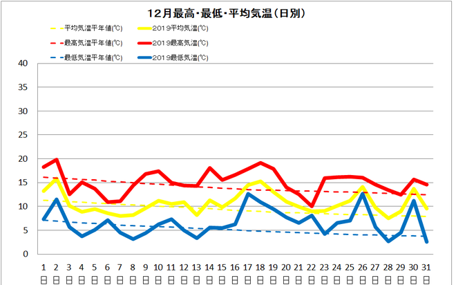 宿毛市１２月の気温