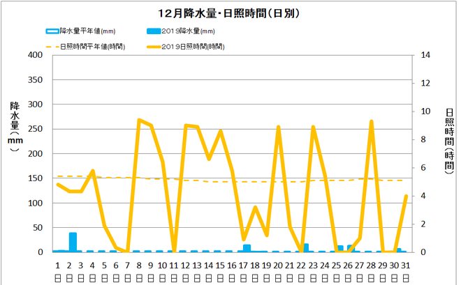 宿毛市１２月の降水量・日照量