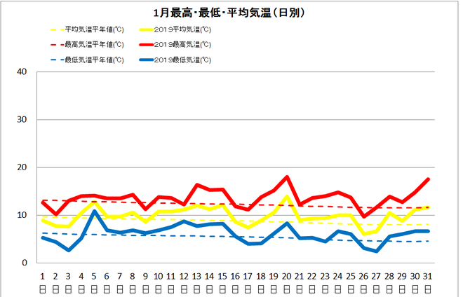 土佐清水市１月の気温