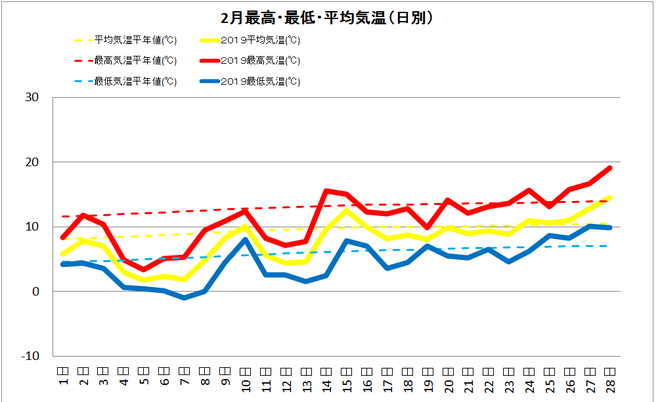 土佐清水市２月の気温