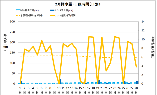 土佐清水市２月の降水量・日照量