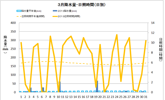 土佐清水市３月の降水量・日照量