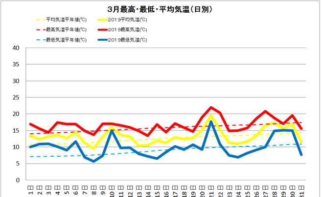 土佐清水市３月の気温