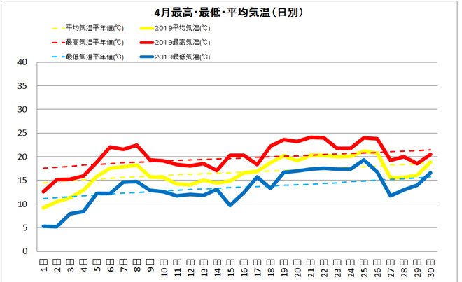 土佐清水市４月の気温