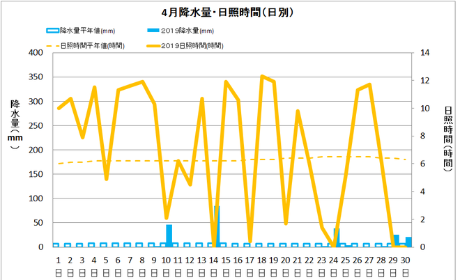 土佐清水市４月の降水量・日照量