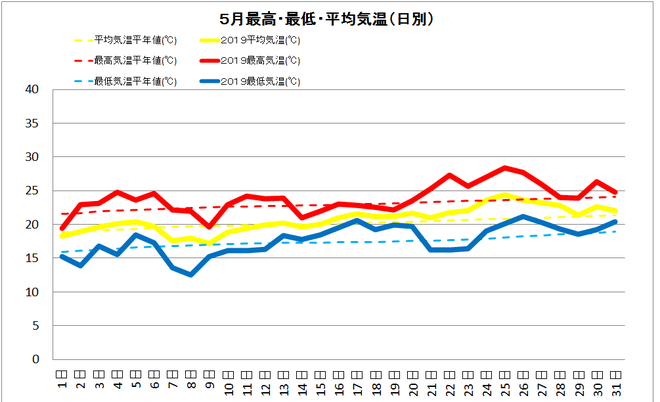 土佐清水市５月の気温