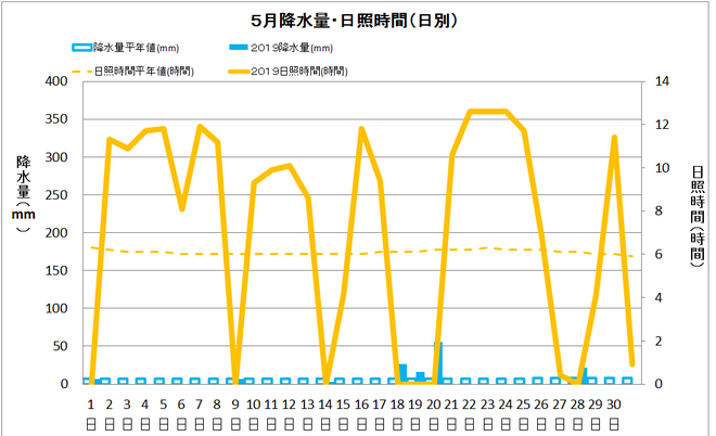 土佐清水市５月の降水量・日照量