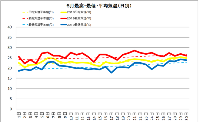 土佐清水市6月の気温