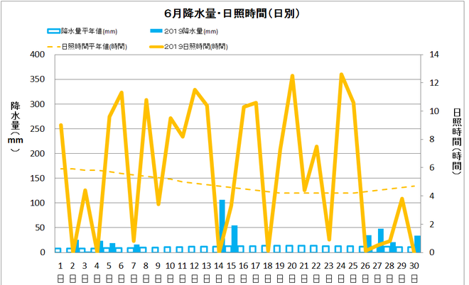 土佐清水市6月の降水量・日照量