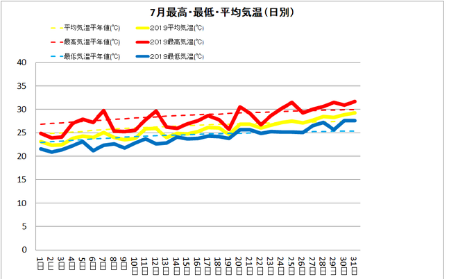 土佐清水市７月の気温