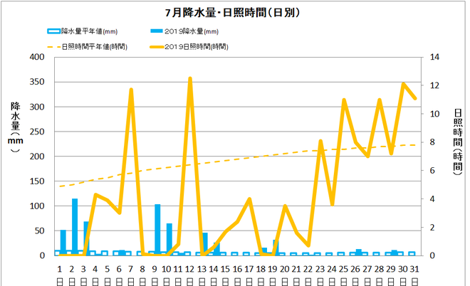 土佐清水市７月の降水量・日照量