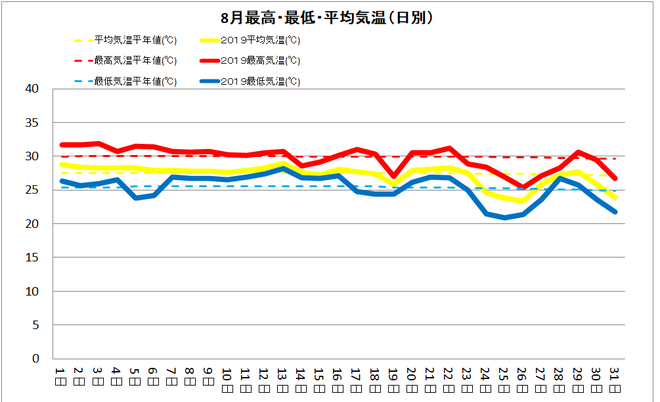 土佐清水市８月の気温