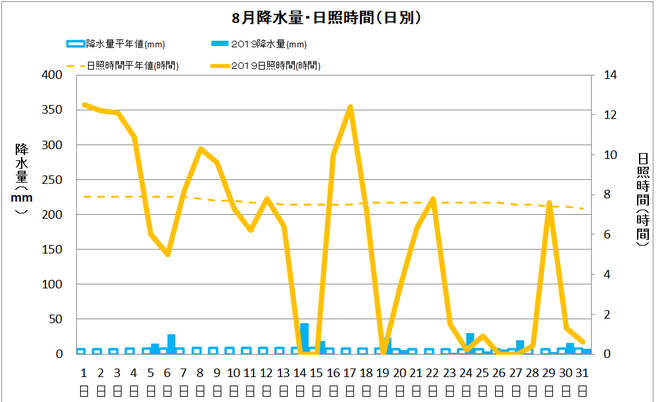 土佐清水市８月の降水量・日照量