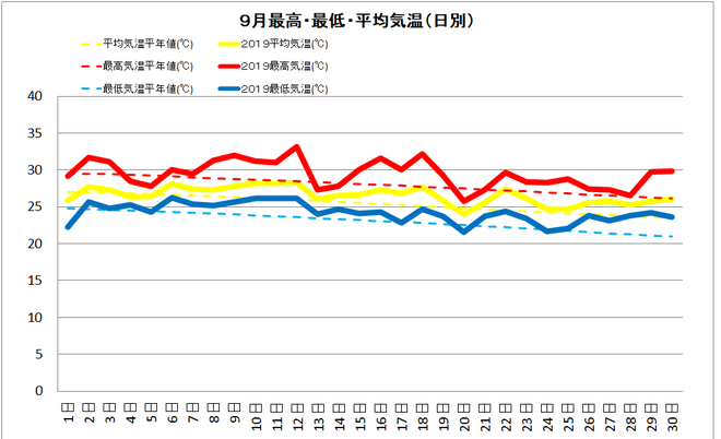 土佐清水市９月の気温