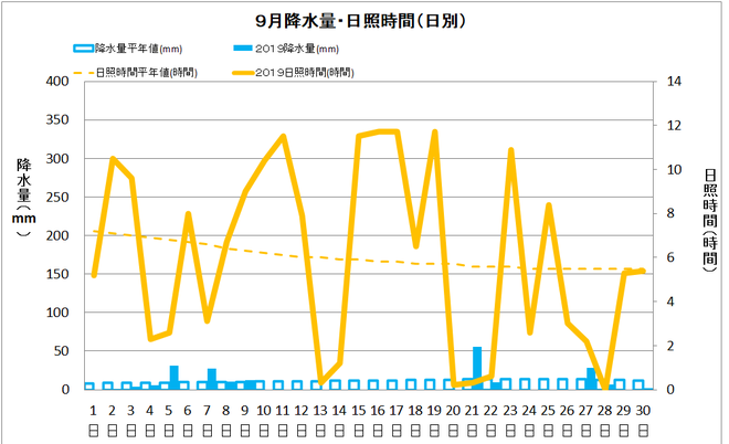 土佐清水市９月の降水量・日照量