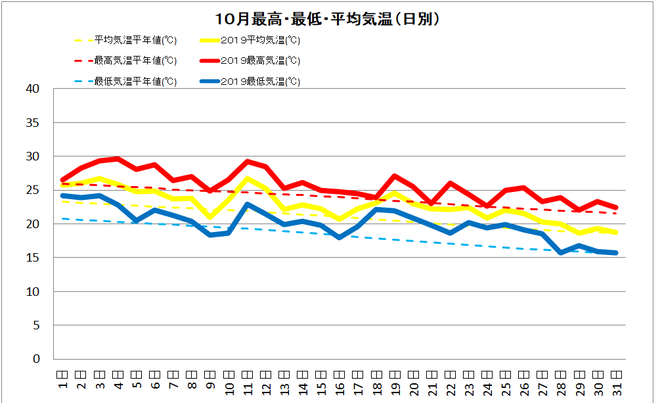 土佐清水市１０月の気温