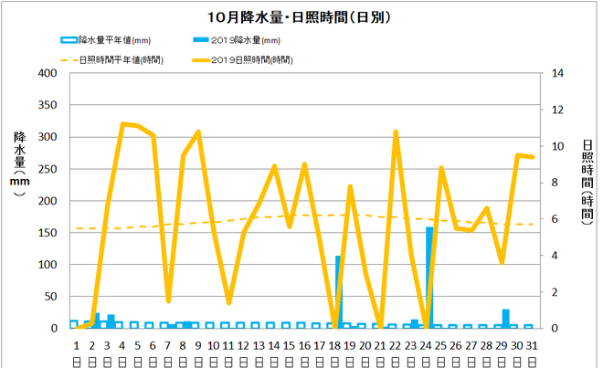 土佐清水市１０月の降水量・日照量