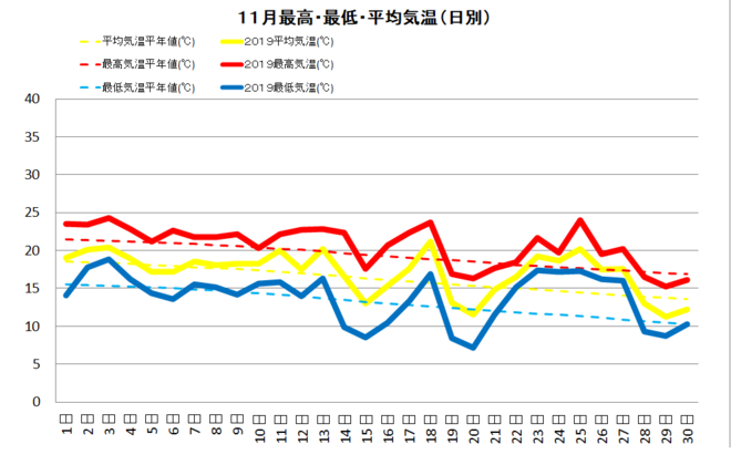 土佐清水市１１月の気温