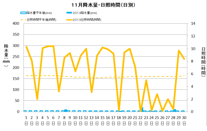 土佐清水市１１月の降水量・日照量