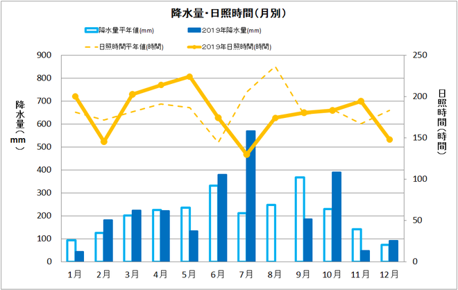 土佐清水市年間降水量・日照量