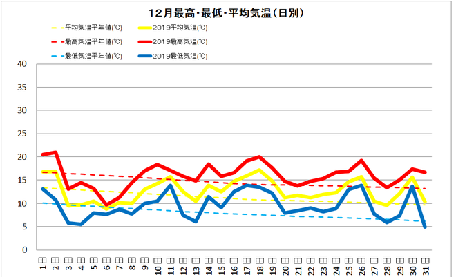 土佐清水市１２月の気温