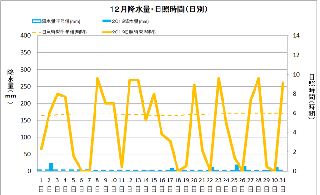 土佐清水市１２月の降水量・日照量