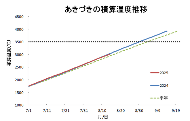 積算温度（あきづき）