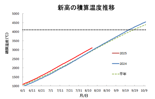 積算温度（新高）
