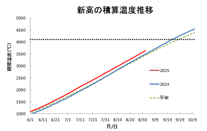 積算温度（新高）