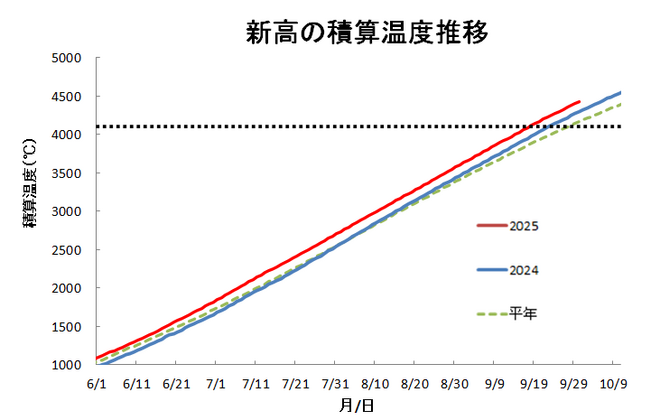 積算温度(新高)