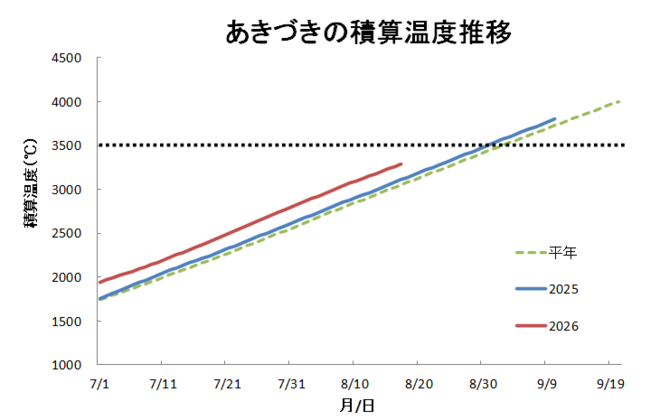 積算温度（あきづき）