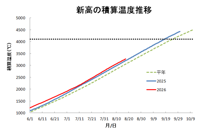 積算温度（新高）