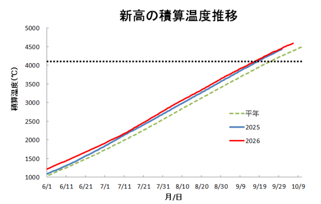 積算温度(新高)