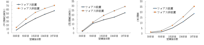 図1　フォアスでの生育調査