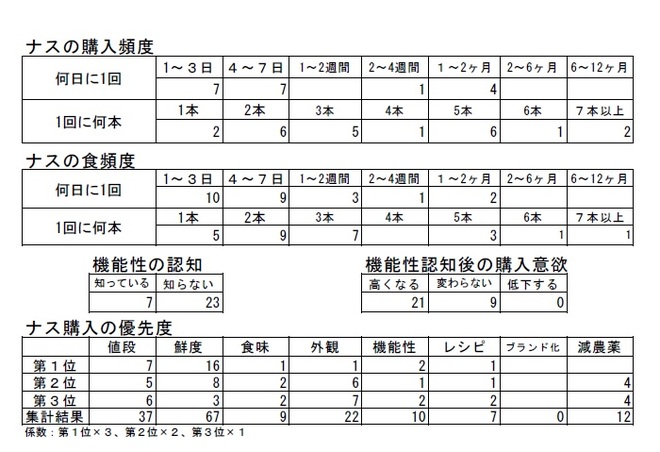 ナスの消費に関するアンケート調査結果（単位：人）