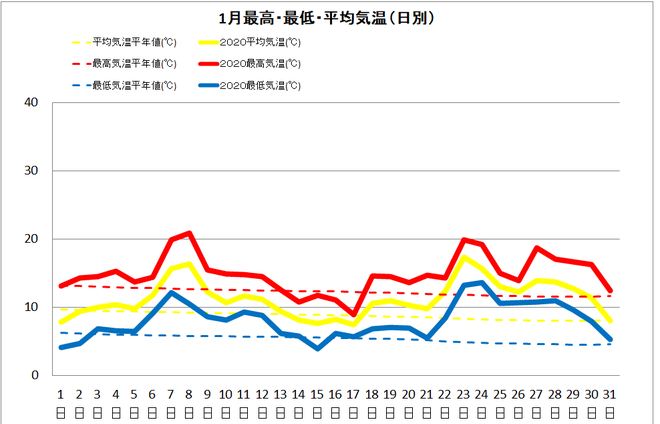 土佐清水市１月の気温