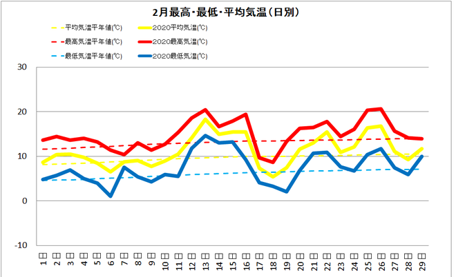 土佐清水市２月の気温