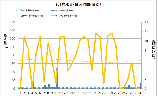 土佐清水市３月の降水量・日照量