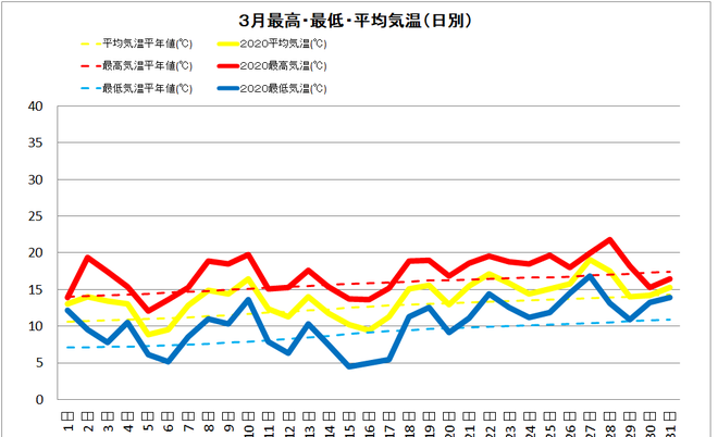 土佐清水市３月の気温