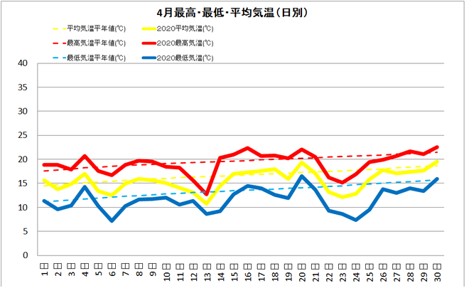 土佐清水市４月の気温