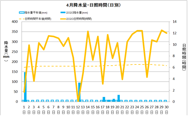 土佐清水市４月の降水量・日照量