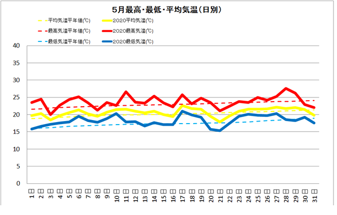 土佐清水市５月の気温