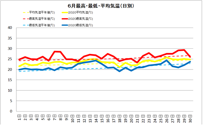 土佐清水市６月の気温