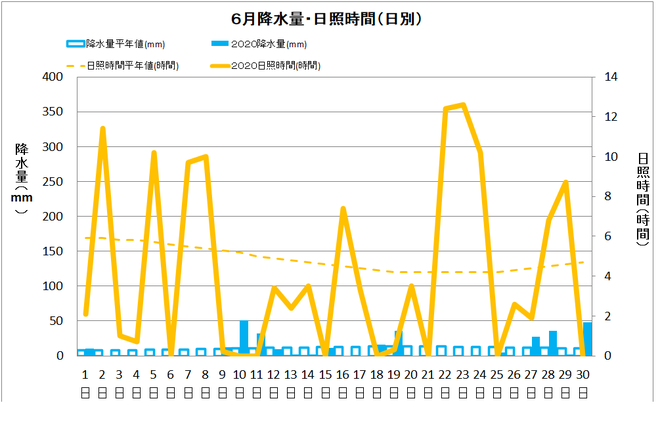 土佐清水市６月の降水量・日照量